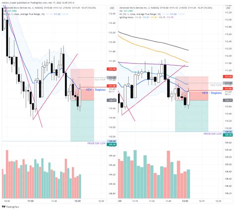 Nasdaq Amd Chart Image By Mellow Trader Tradingview