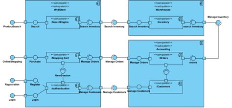 Uml Categories Example Component Diagram Example Web Store Visual