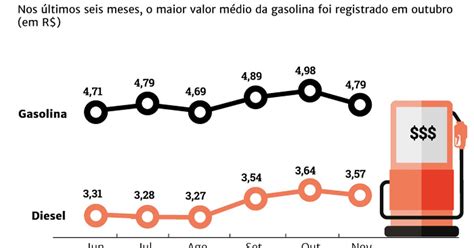 Preço Da Gasolina No Rs é O Mais Alto Da Região Sul Gzh