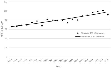 Joinpoint Analysis Of Breast Cancer Incidence Trends In Women