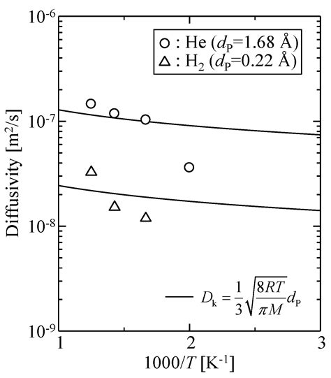 Molecular Dynamics Simulation Study Of Solid Vibration Permeation In