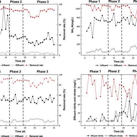 Nitrogen Removal Performance Of The Ifas System Under Different Cod Tn