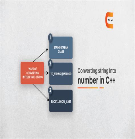 Convert Strings Into Numbers In C Naukri Code 360