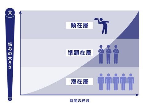 顕在層と潜在層の違いを解説。それぞれに効くアプローチ方法と2つに分けて考える必要性とは？｜キーマケのブログ｜株式会社キーワードマーケティング