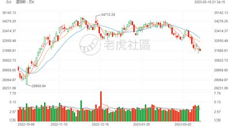 开盘 美股集体低开，区域银行股重挫，瑞士信贷反弹老虎社区美港股上老虎 老虎社区