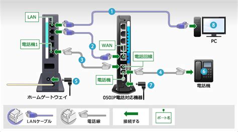 機器の配線｜ホームゲートウェイとocnドットフォンを設定する｜ホームゲートウェイの設定｜光回線 個人向けocnお客さまサポート