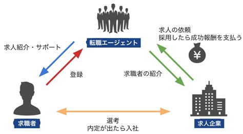 転職エージェントの費用・料金は無料？仕組みをプロが徹底解説！ すべらない転職