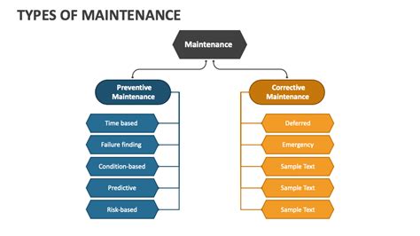 Types Of Maintenance Powerpoint Presentation Slides Ppt Template