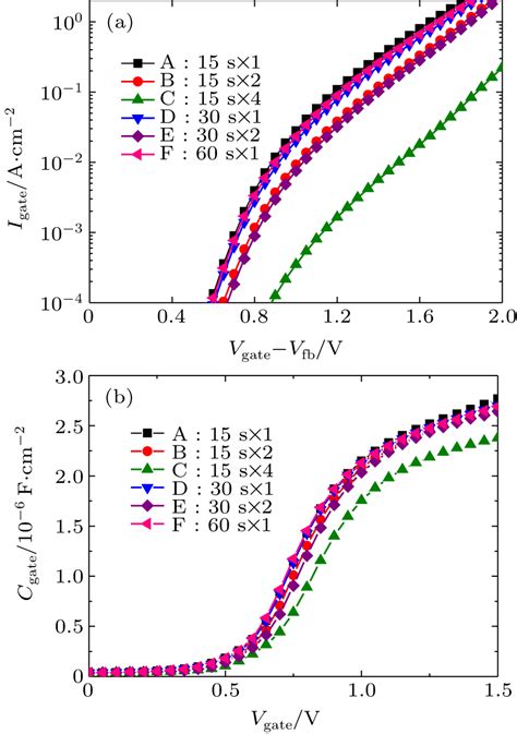 Influence Of Multi Deposition Multi Annealing On Time Dependent