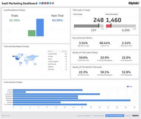 Saas Dashboard Metrics Kpis And Examples Klipfolio