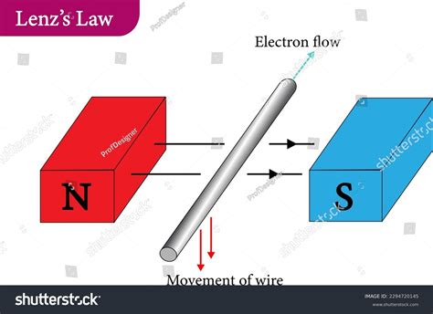 Illustration Lenzs Law Electromagnetic Induction Stock Vector Royalty