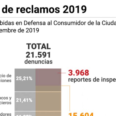 Qué Servicios Lideraron El Ranking De Quejas De Consumidores En La