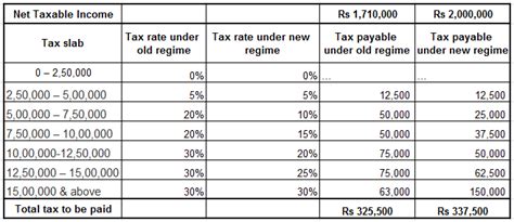 New Income Tax Regime Vs Old Find Out Which Works Better For You Mint