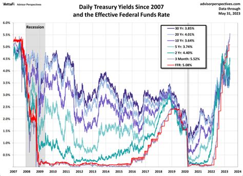 Treasury Yield A Long Term Perspective