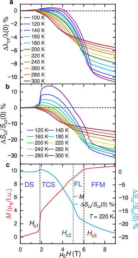 Figure From Topological Nernst And Topological Thermal Hall Effect In