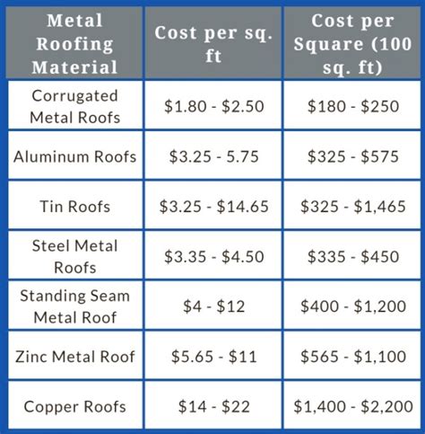 Your Metal Roofing Cost Guide 1st Coast Metal Roofing Supply