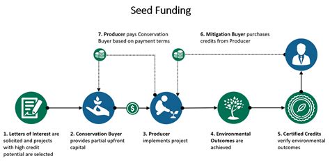 Seed Funding Pay For Performance Toolkit