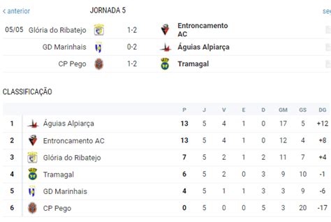 Águias de Alpiarça e Entroncamento na luta pelo título da segunda distrital