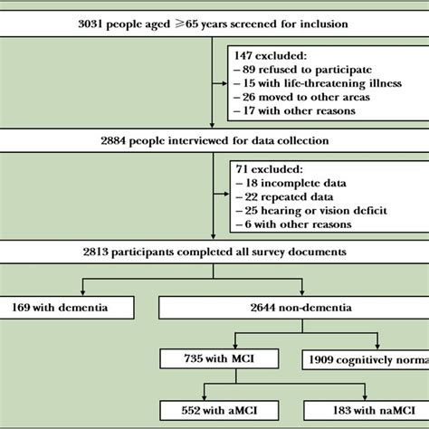 Flowchart Of The Study Amci Amnestic Mild Cognitive Impairment Mci