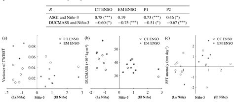 Pdf What Caused The Interdecadal Shift In The El Ni Osouthern