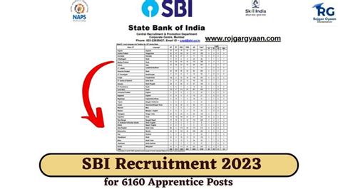 SBI Recruitment 2023 Apply For 6160 Apprentice Posts Syllabus Exam