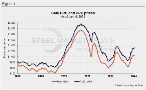 Hrc Vs Crc Price Spread Jumps In Second Week Of New Year Steel