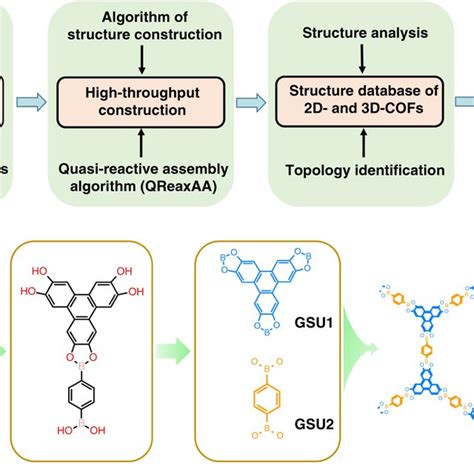 General Idea And Partition Method For COF Genes A Schematic