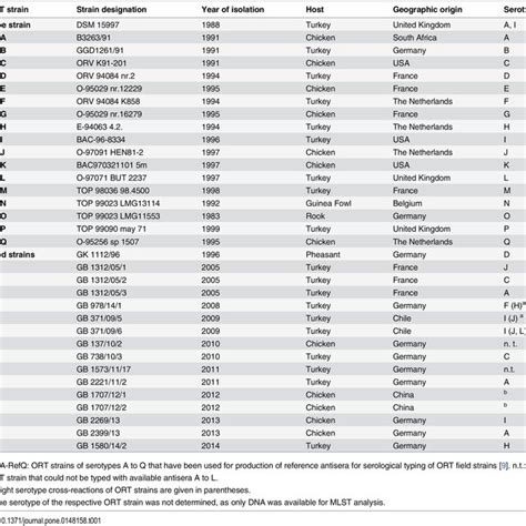 Details Of 34 Representative Strains Used For Multilocus Sequence