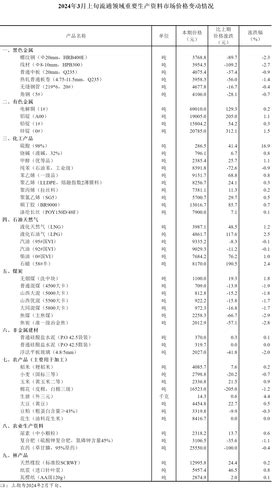 2024年3月上旬流通领域重要生产资料市场价格变动情况 新闻资讯 北京价格