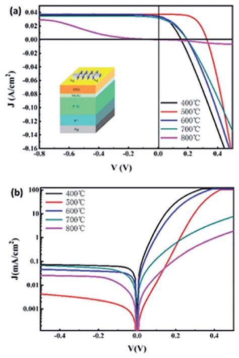 The Current Density Voltage J V Curve Diagrams With Light A And