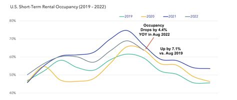 Short Term Rental Market Summary Record Summer Season Ends Successfully