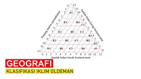 Iklim Oldeman Ilmu