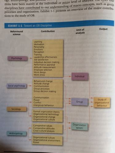 Organizational Behaviour Chapter 1 3 Flashcards Quizlet