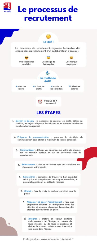 Processus de recrutement définition étapes infographie