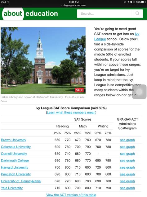 Ivy League SAT Score Comparison (mid 50%)