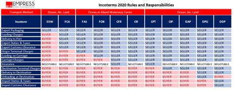 Incoterms® 2020 Reference Empress Brokers International Llc