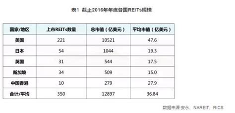 Reits观点从类reits到公募reits：不动产投融资模式未来之路