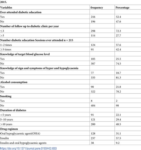 Table 1 From Magnitude Of Glycemic Control And Its Associated Factors