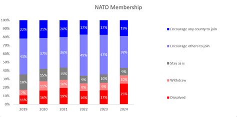 The NATO Military Alliance – ActiVote