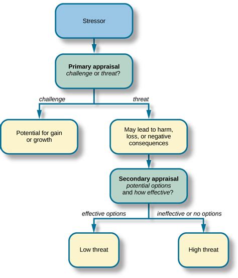 Stress Introduction To Psychology Lindh