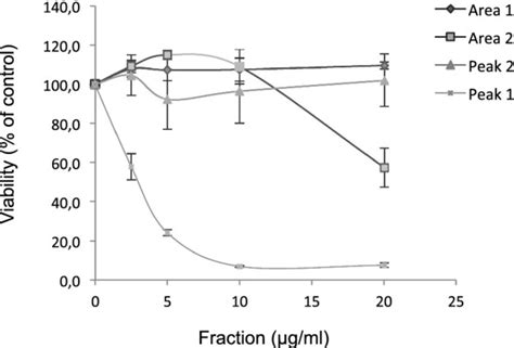 The Antiproliferative Effects Of Various Lc Ms Fractions Of X