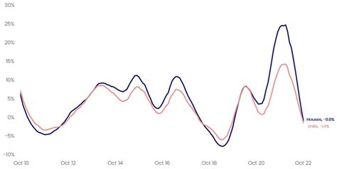 Australian Unit Market Update November 2022 Corelogic Australia