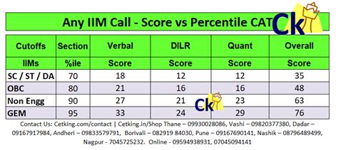 IIMs Weightage Cutoffs Acads