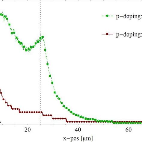 The Influence Of P Epi Doping Concentration On The Simulated Ebic