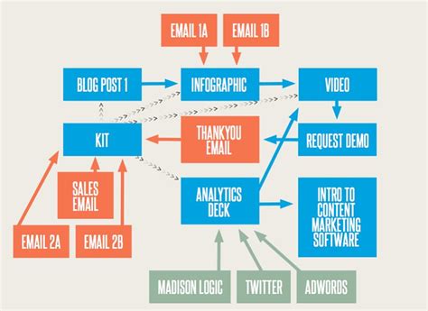 Business Flow Chart: What is it and How to Create one