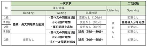 2024年度より英検の形式がリニューアルされます！│奈良｜学園前、登美ヶ丘・高の原駅前｜の英語教室 イングリッシュマスターズ