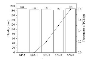 Physical Mechanical Properties And Hydration Microstructure Of Slag