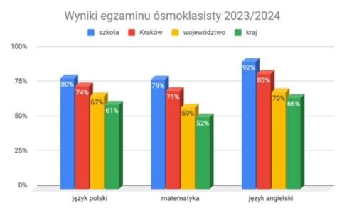 Egzamin ósmoklasisty 2024 wyniki naszemontessori pl