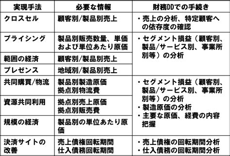 財務デューデリジェンスとは？pmi（manda後の統合作業）を見据えた活用ポイントを解説 よくわかるmandaよくわかるmanda