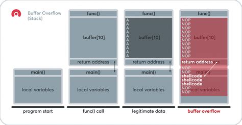 What Is A Buffer Overflow Acunetix